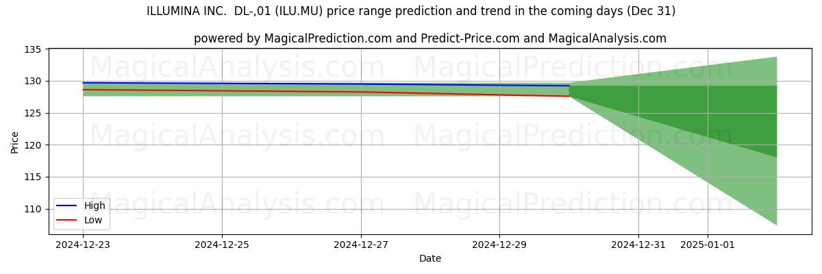 High and low price prediction by AI for ILLUMINA INC.  DL-,01 (ILU.MU) (31 Dec)