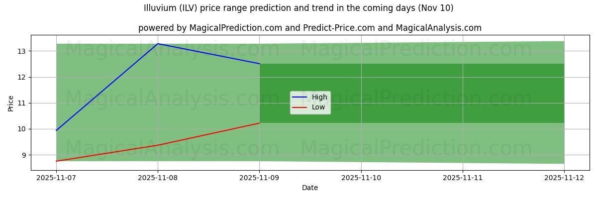 High and low price prediction by AI for İllüvyon (ILV) (10 Nov)