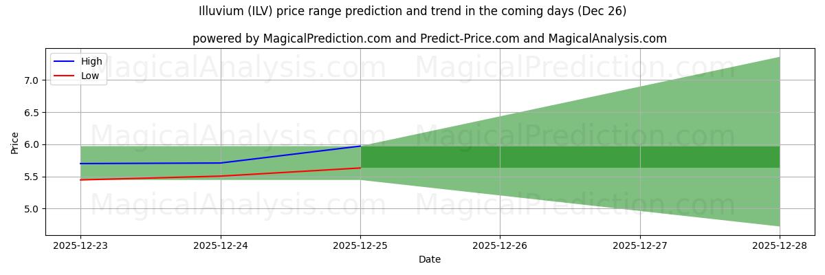 High and low price prediction by AI for Illuvium (ILV) (26 Dec)