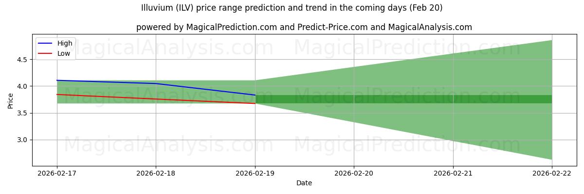 High and low price prediction by AI for ایلوویوم (ILV) (20 Feb)