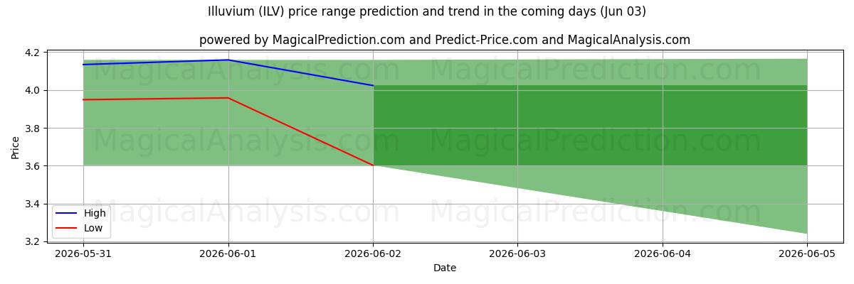 High and low price prediction by AI for Ilúvio (ILV) (03 Jun)