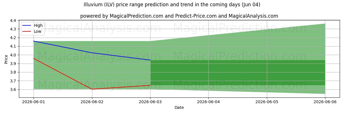 High and low price prediction by AI for Illuvium (ILV) (04 Jun)