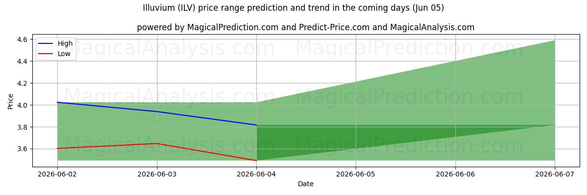 High and low price prediction by AI for Illuvium (ILV) (05 Jun)