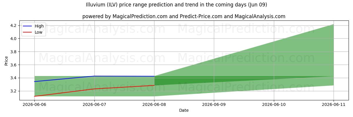 High and low price prediction by AI for イルビウム (ILV) (09 Jun)
