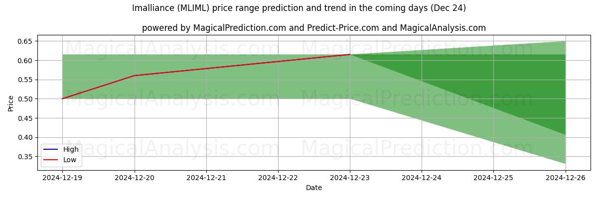 High and low price prediction by AI for Imalliance (MLIML) (24 Dec)