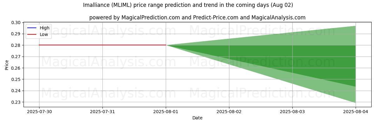 AI prijs hoog en laag voorspelling voor Imalliance (MLIML) (02 Aug) High and low price prediction by AI for Imalliance (MLIML) (02 Aug)