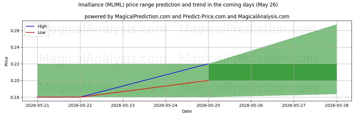 High and low price prediction by AI for Imalliance (MLIML) (26 May)