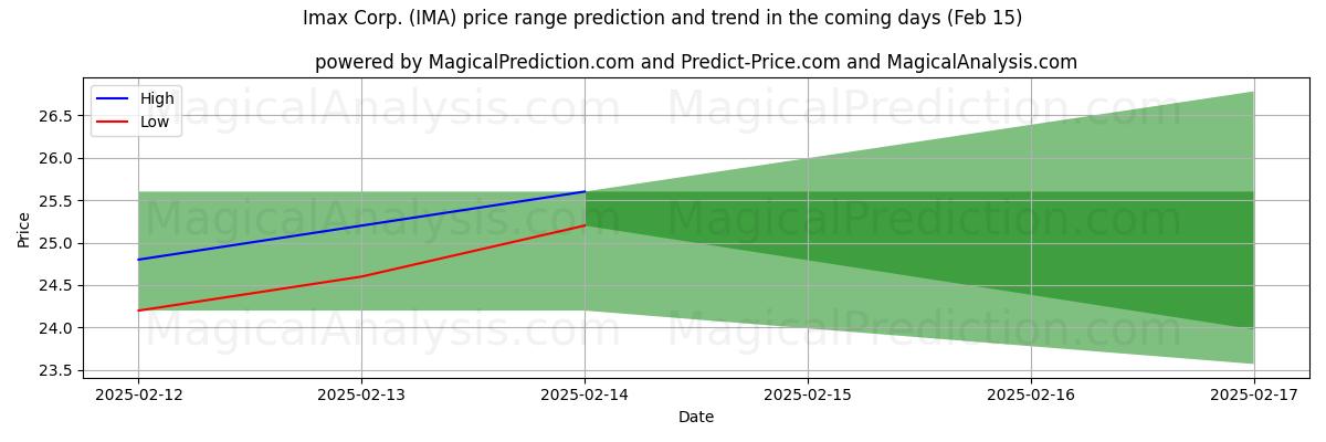 High and low price prediction by AI for Imax Corp. (IMA) (04 Feb)