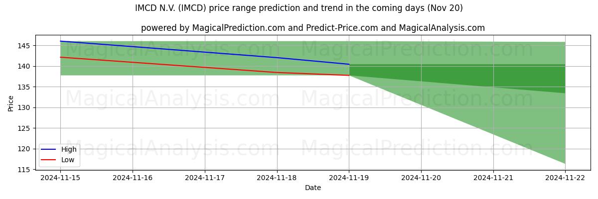 High and low price prediction by AI for IMCD N.V. (IMCD) (20 Nov)