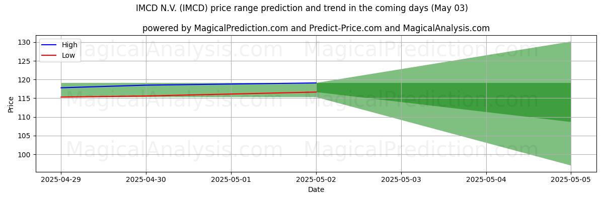 High and low price prediction by AI for IMCD N.V. (IMCD) (03 May)