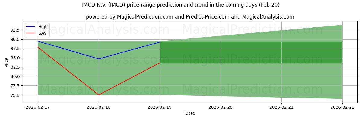 High and low price prediction by AI for IMCD N.V. (IMCD) (20 Feb)