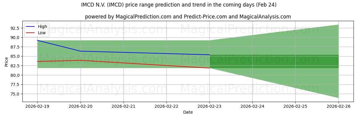High and low price prediction by AI for IMCD N.V. (IMCD) (24 Feb)