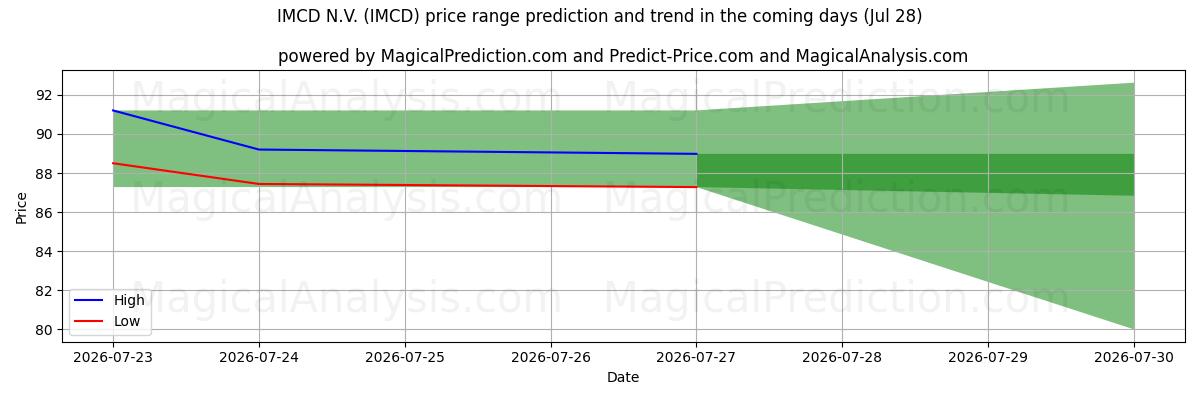 High and low price prediction by AI for IMCD N.V. (IMCD) (28 Jul)
