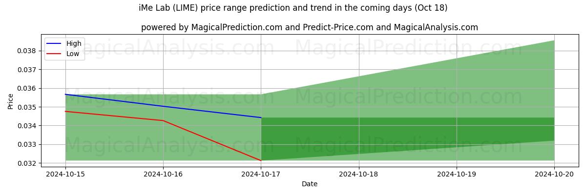 High and low price prediction by AI for iMe Laboratuvarı (LIME) (18 Oct)