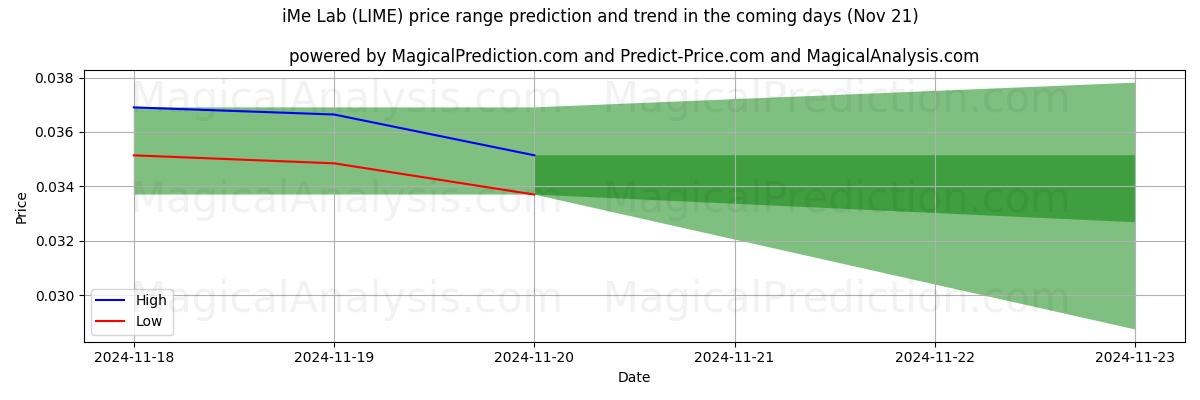 High and low price prediction by AI for iMe Lab (LIME) (21 Nov)