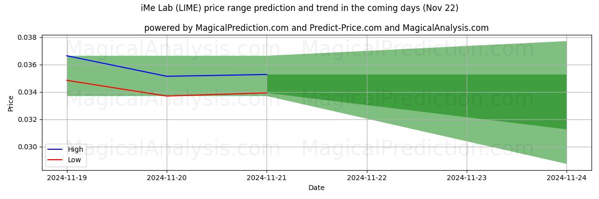 High and low price prediction by AI for 아이미랩 (LIME) (22 Nov)