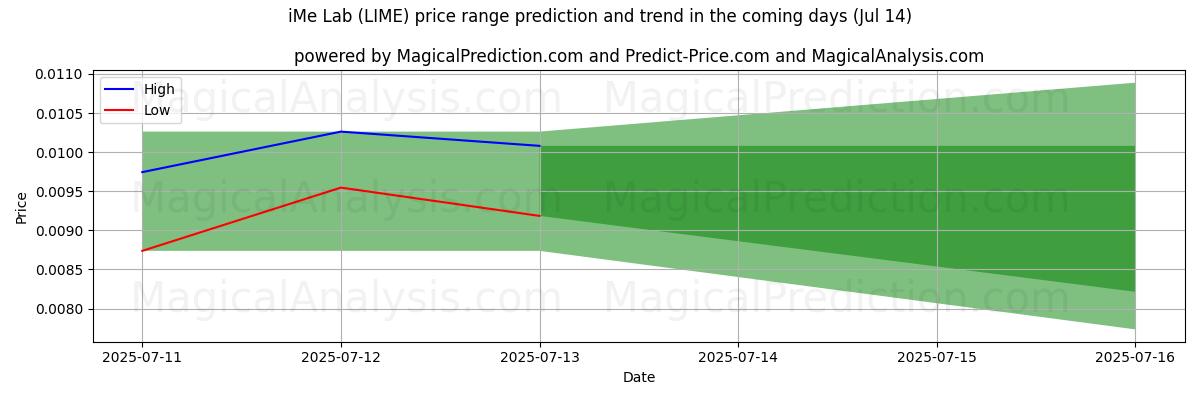 High and low price prediction by AI for آزمایشگاه iMe (LIME) (14 Jul)