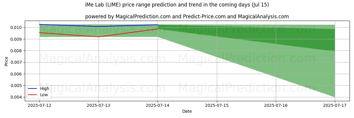 High and low price prediction by AI for आईएमई लैब (LIME) (15 Jul)