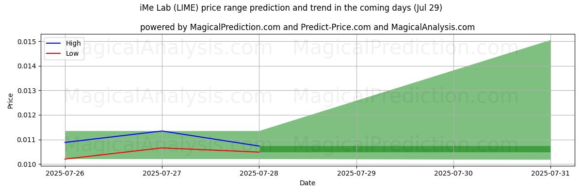 High and low price prediction by AI for iMe-lab (LIME) (17 Jul)