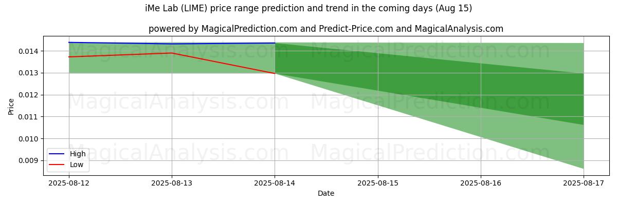 High and low price prediction by AI for iMe Lab (LIME) (15 Aug)