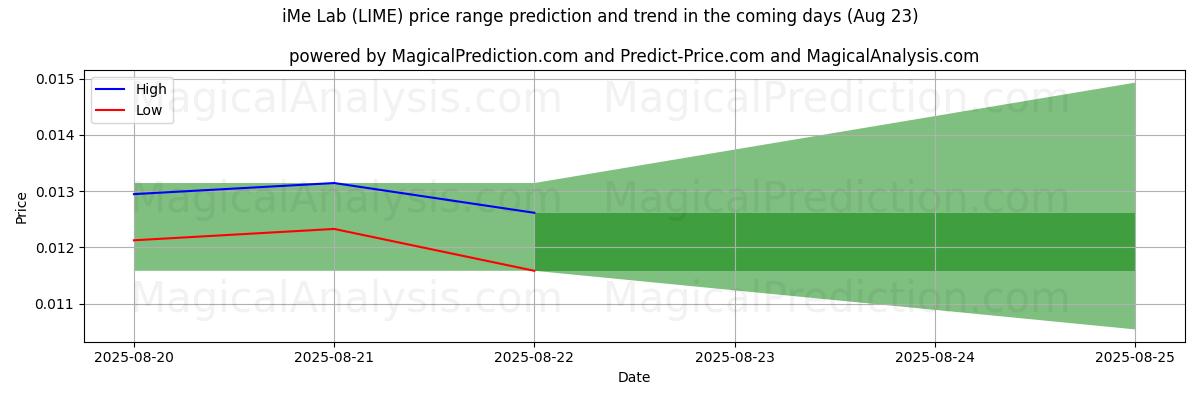 High and low price prediction by AI for iMe Lab (LIME) (23 Aug)