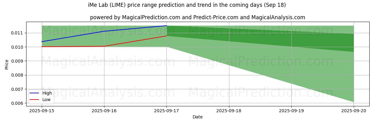 High and low price prediction by AI for آزمایشگاه iMe (LIME) (18 Sep)
