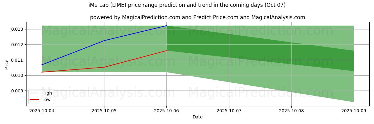 High and low price prediction by AI for iMe Lab (LIME) (07 Oct)