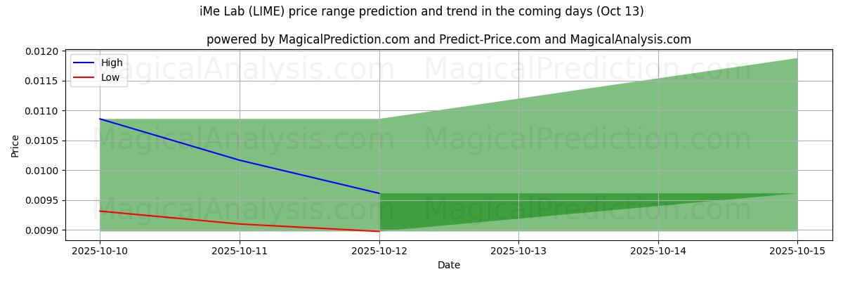 High and low price prediction by AI for iMeラボ (LIME) (13 Oct)
