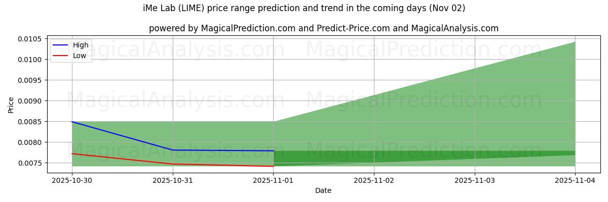 Прогноз высоких и низких цен от ИИ для iMe Лаборатория (LIME) (02 Nov) High and low price prediction by AI for iMe Лаборатория (LIME) (02 Nov)