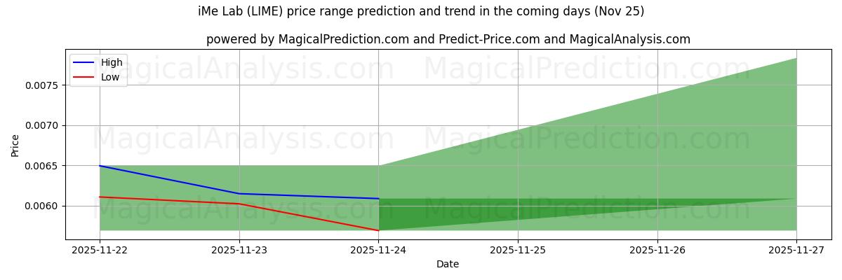 High and low price prediction by AI for iMe Laboratuvarı (LIME) (25 Nov)