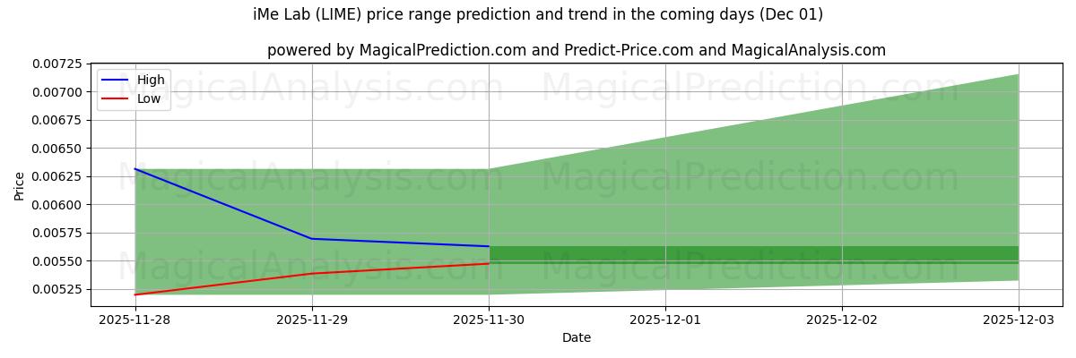High and low price prediction by AI for iMe Lab (LIME) (01 Dec)