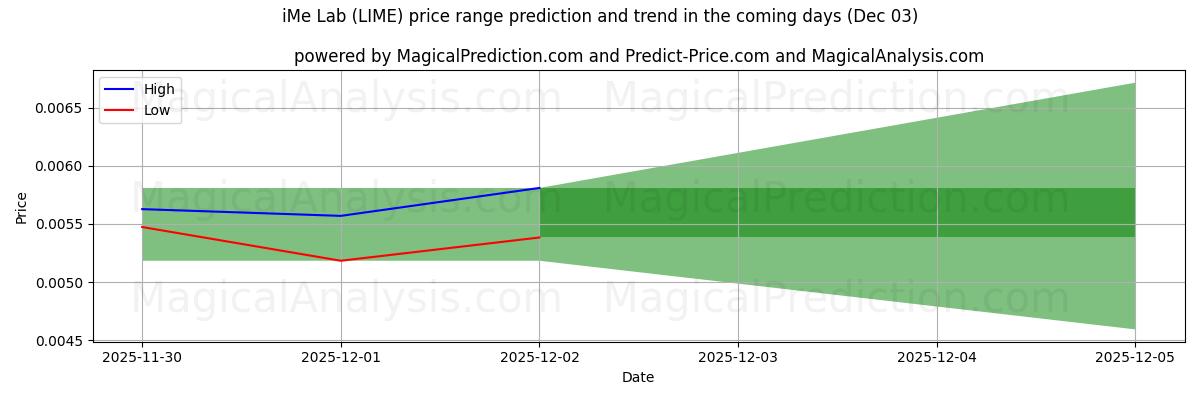 High and low price prediction by AI for आईएमई लैब (LIME) (03 Dec)