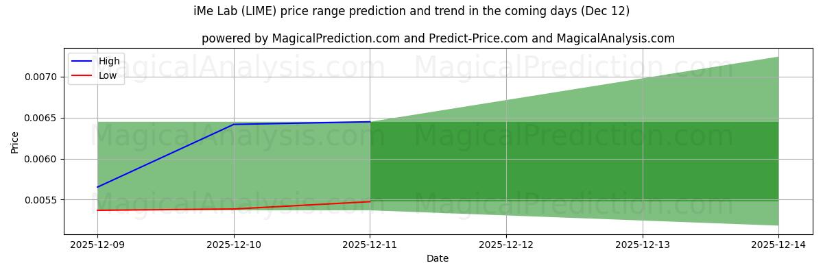 High and low price prediction by AI for 아이미랩 (LIME) (12 Dec)