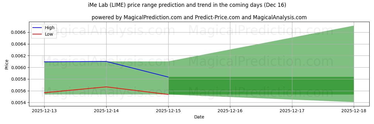 High and low price prediction by AI for iMe Лаборатория (LIME) (15 Dec)