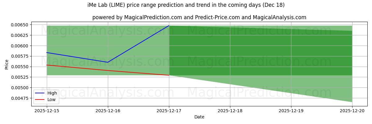 High and low price prediction by AI for iMe Лаборатория (LIME) (18 Dec)