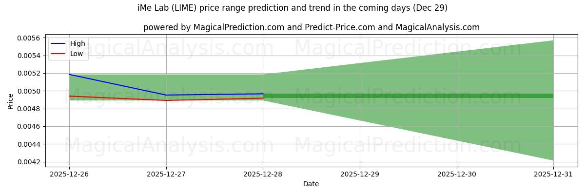 High and low price prediction by AI for iMe Lab (LIME) (29 Dec)