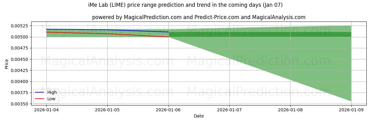 High and low price prediction by AI for iMe Lab (LIME) (06 Jan)