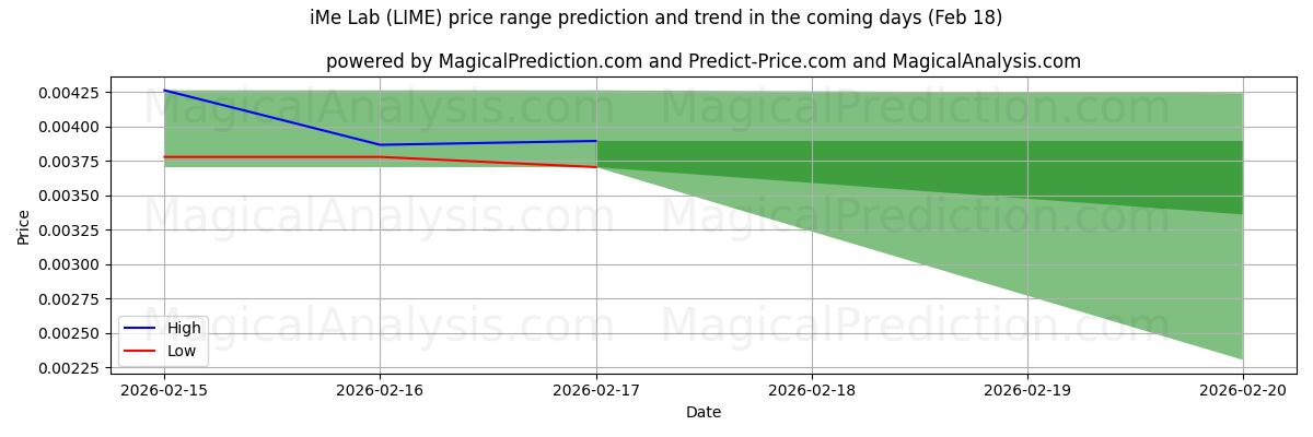 High and low price prediction by AI for आईएमई लैब (LIME) (18 Feb)