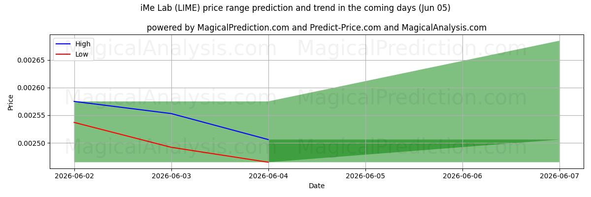 High and low price prediction by AI for Laboratorio iMe (LIME) (05 Jun)
