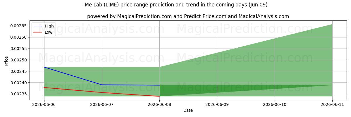 High and low price prediction by AI for مختبر آي مي (LIME) (09 Jun)
