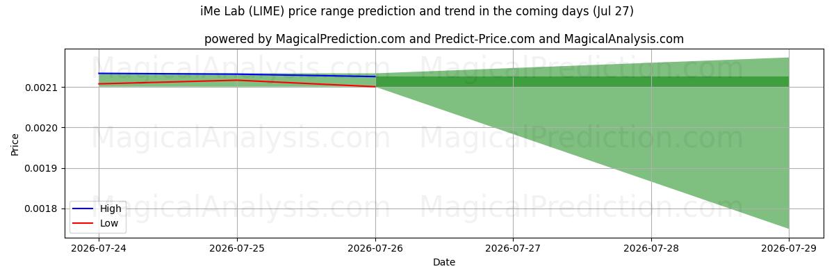 High and low price prediction by AI for Laboratório iMe (LIME) (16 Jul)
