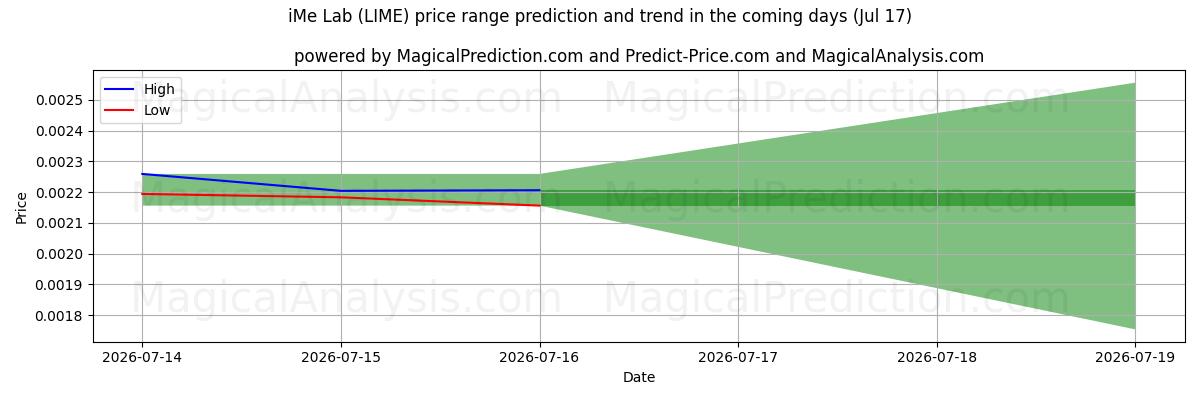 High and low price prediction by AI for iMe-Labor (LIME) (17 Jul)