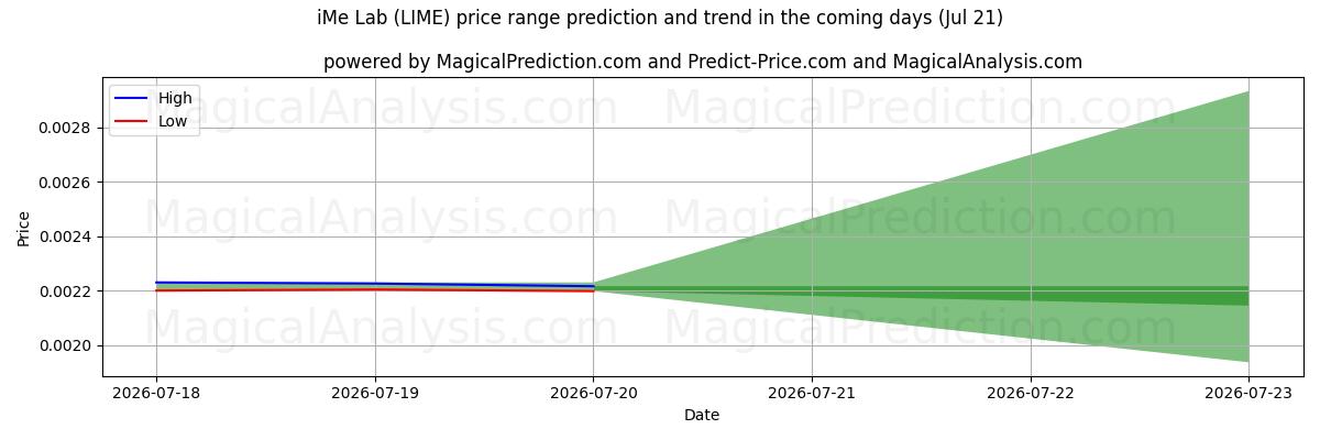 High and low price prediction by AI for iMe实验室 (LIME) (21 Jul)