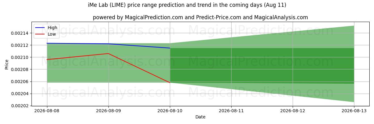 High and low price prediction by AI for 아이미랩 (LIME) (11 Aug)