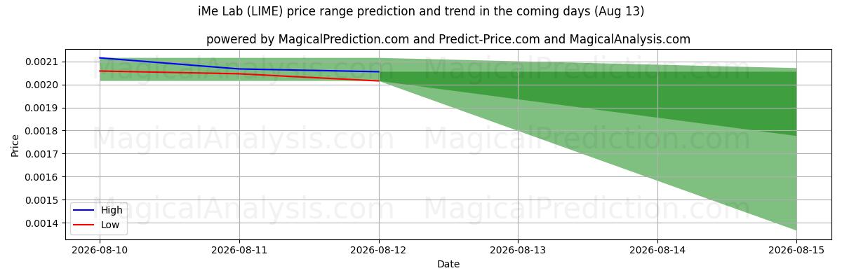 High and low price prediction by AI for iMe Lab (LIME) (13 Aug)
