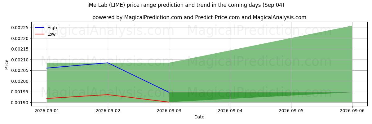 High and low price prediction by AI for iMe实验室 (LIME) (04 Sep)