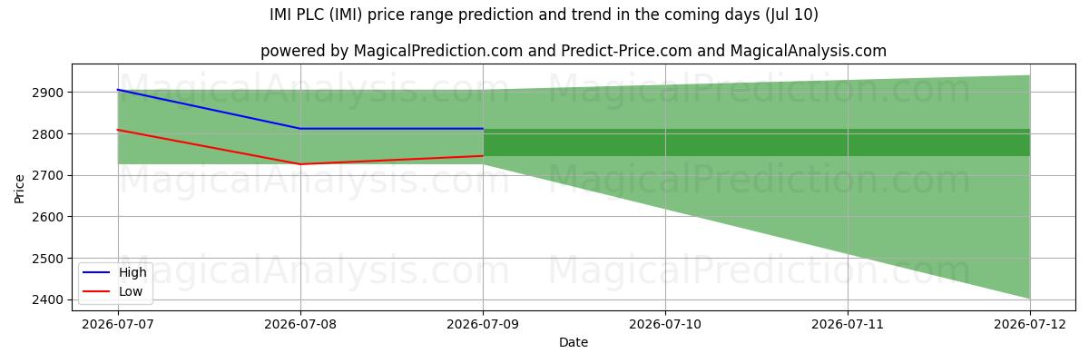High and low price prediction by AI for IMI PLC (IMI) (10 Jul)