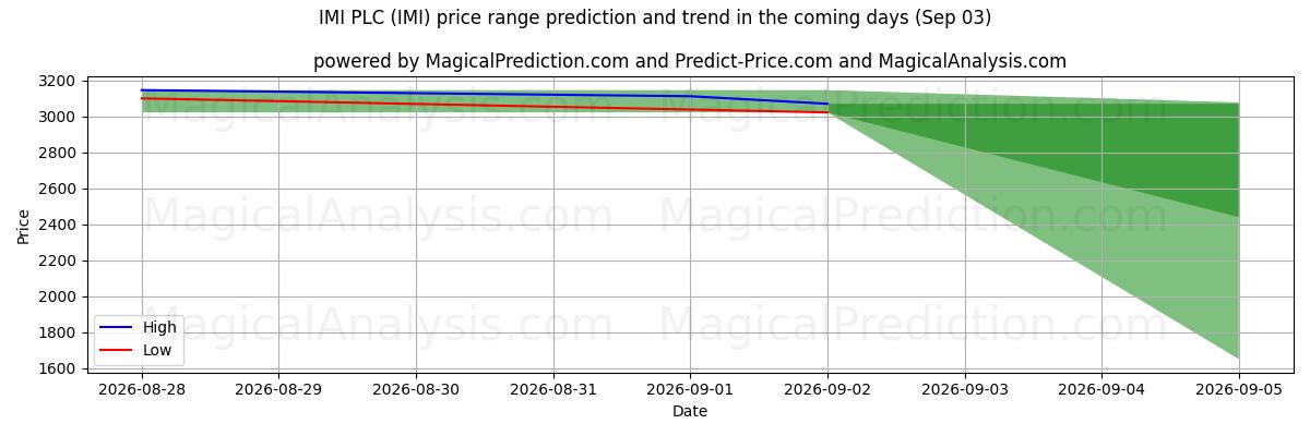 High and low price prediction by AI for IMI PLC (IMI) (03 Sep)