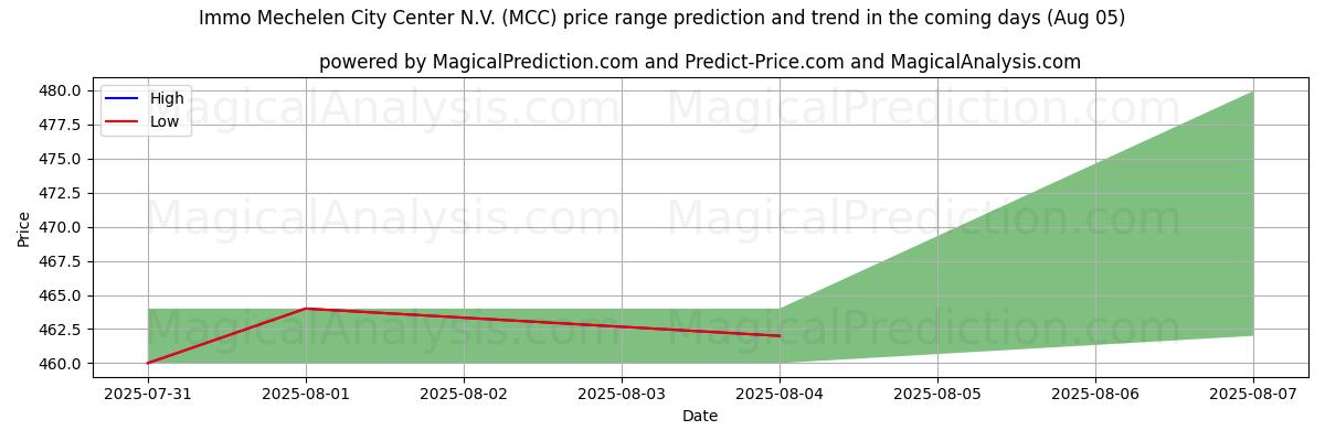 High and low price prediction by AI for Immo Mechelen City Center N.V. (MCC) (05 Aug)