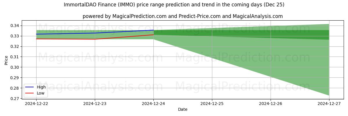 High and low price prediction by AI for تمويل الخالد DAO (IMMO) (25 Dec)